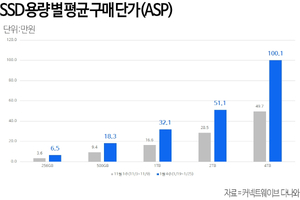 "메모리 대란에 SSD·HDD 가격도 치솟아" [PC마켓] - 뉴스 썸네일 이미지