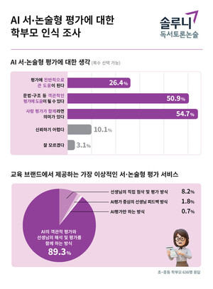 학부모 10명 중 9명 "논술, AI와 교사가 함께 평가해야" [주간 에듀테크... - 뉴스 썸네일 이미지