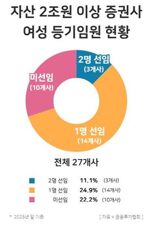 자산 2조원 이상 증권사 3곳 중 1곳 女등기임원 '0' - 뉴스 썸네일 이미지