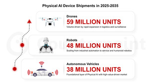 “피지컬 AI 기기, 2035년 누적 출하량 1억4500만대 달할 것”