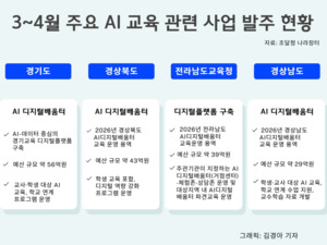AIDT 이후 갈라진 AI 교육… 통합 없이 ‘운영 용역’으로 쏠렸다