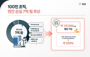 "복지 아닌 비용 관리"... 달램, 기업 웰니스 손실 분석 공개 - 뉴스 썸네일 이미지