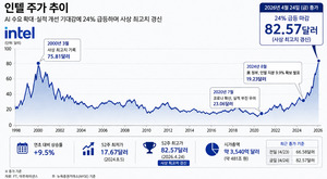 인텔, 주가 사상 최고… AI 수요 타고 ‘턴어라운드’ 신호