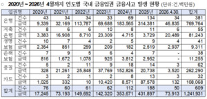 6년간 금융사고 1조... 우리銀·미래에셋생명·롯데카드 각 업권 최다 - 뉴스 썸네일 이미지