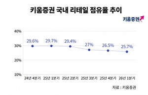'1위야' 하던 키움證, 예전같지 않네... ETF·연금 반격 통할까 - 뉴스 썸네일 이미지
