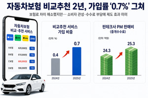 네·카·토 붙이면 뭐하나... 車보험 비교·추천 가입률 고작 '0.7%' - 뉴스 썸네일 이미지