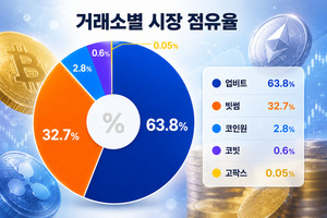 거래 절벽에 거래소 다시 '업비트·빗썸' 양강 체제 - 뉴스 썸네일 이미지