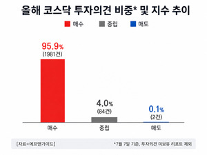 못믿을 리포트... 코스닥 급락 불구, 증권사 매수 의견은 96% - 뉴스 썸네일 이미지
