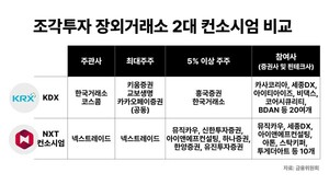 STO 장외거래소 출범 초읽기… ‘상품 다양화’ 관건