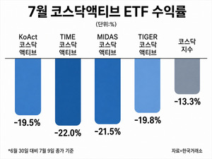 연기금도 결국 손절… 코스닥액티브 ETF, 줄줄이 급락