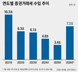 개미 계좌 순삭인데… 증권거래세, 상반기 만에 작년 2배 걷어