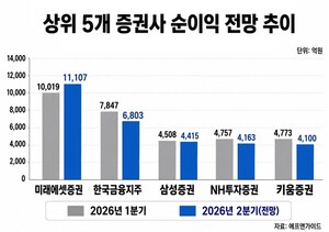 NH·키움·삼성證, 3위 경쟁 치열… 변동성 장세에 희비