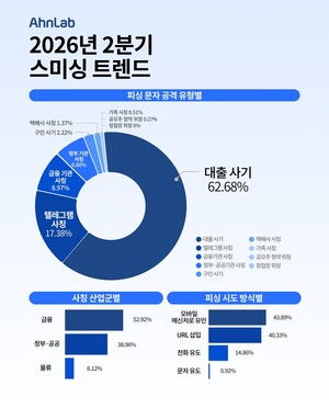 “2분기 피싱 문자 63%가 대출 사기… 텔레그램 사칭도 급증”