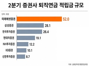 증권사로 몰리는 퇴직연금… 미래에셋證 독주 속 삼성·한투 추격