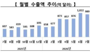 7월 수출, 989억弗 전년比 63% 급증… 반도체 410억弗 효자