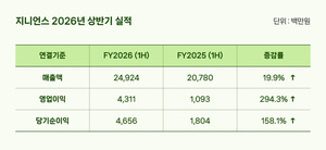 지니언스, 상반기 영업이익 43억원…전년비 294% 증가
