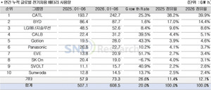 상반기 전기차 배터리 시장 20% 성장… K배터리 점유율은 ↓