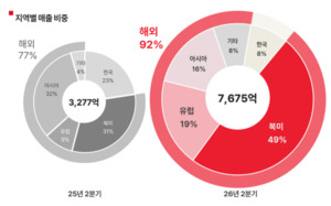 에이피알, 2분기 영업익 1906억원…북미·유럽 호조에 최대 실적