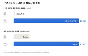 “상위 0.1% 총급여 2억 오를 때 하위 90% 500만원 증가”