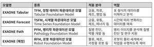 LG 엑사원, 산업 AI 경쟁서 구글·알리바바 넘었다