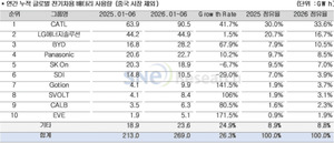 中 공세에 K배터리 점유율 하락… 非중국 시장 10%↓