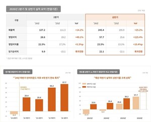 와이즈버즈, AI 광고 성장에 상반기 영업익 58억원… 전년비 125.4%↑