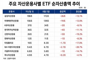증시 급락에 ETF도 위축… 삼성 26조·미래 19조씩 줄어