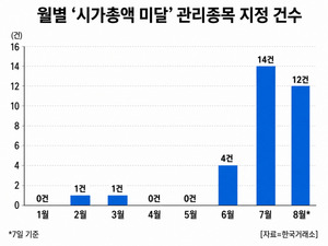 상폐 요건 강화하자마자… 시총 미달 ‘관리종목’ 쏟아져