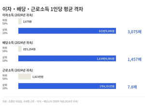 이자소득 상·하위 격차 3075배… 자산소득 양극화 심화