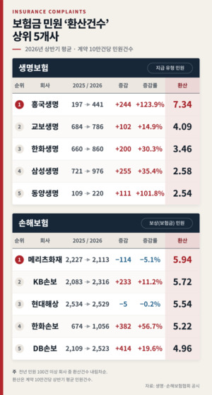 “보험금 준다더니”… 지급거절, ‘흥국’·‘메리츠’ 민원 최다
