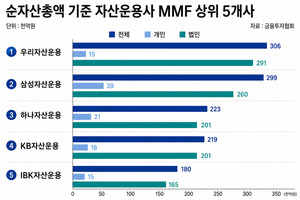 넘치는 현금, 법인MMF 시장 혈전… 우리운용, 삼성 제치고 1위