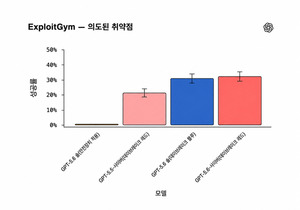 오픈AI, ‘GPT-5.6 사이버’ 출시…‘데이브레이크’ 블루·레드로 이원화