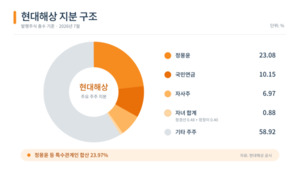 상법 개정의 나비효과… 느슨해지는 지배력 방어선 [현대해상 승계딜레마 ②]