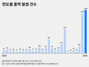 백신 접종률 떨어지자 홍역 유행… 美, 26년 만에 ‘퇴치국’ 지위 흔들