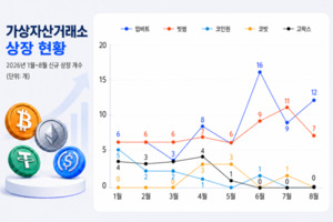 거래줄고 시장 위축에… 업비트·빗썸, 코인 상장 경쟁