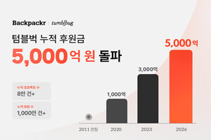 텀블벅, 누적 펀딩액 5천억원… 20대 여성·게임·굿즈가 견인