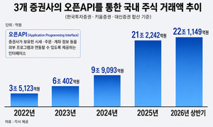 나만의 투자봇 'API'... 거래규모 3년 만에 7배 급증 [투자테크 혁신 ①] - 뉴스 썸네일 이미지