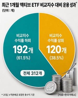 수수료 4배나 비싼데... 액티브ETF 3개중 2개, 지수 수익률보다 낮아 - 뉴스 썸네일 이미지
