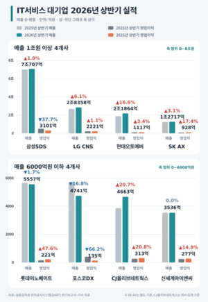 IT서비스 대기업들, 매출 늘렸지만 수익성 개선은 주춤 - 뉴스 썸네일 이미지