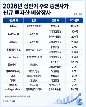 'AI 유망주' 선점 나선 증권사... 비상장 투자 1.5배 증가 - 뉴스 썸네일 이미지