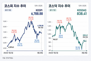 8월 코스닥 16% 뛸 때, 코스피 3%... 엇갈린 증시 수급 - 뉴스 썸네일 이미지