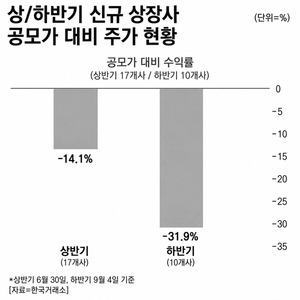폭락장에 기관 '매도 폭탄'까지... 하반기 공모 투자자 죽을 맛 - 뉴스 썸네일 이미지