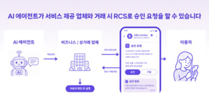 SKT, RCS로 AI 에이전트 결제·예약 최종 승인한다