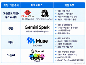 메일·예약·쇼핑까지 알아서...개인 AI 비서 시대 '성큼' - 뉴스 썸네일 이미지