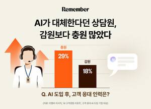 AI가 상담원 대체?…기업 18%만 인력 감축